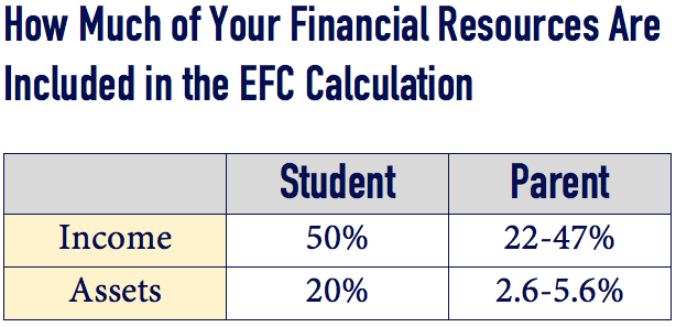 EFC Calculation Inclusion % Table