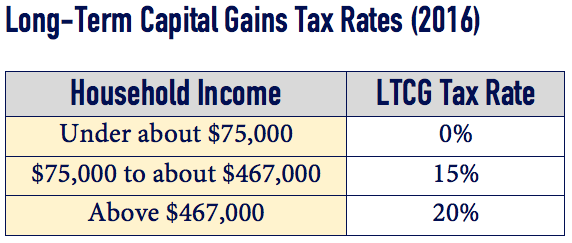 LTCG Tax Rates Table