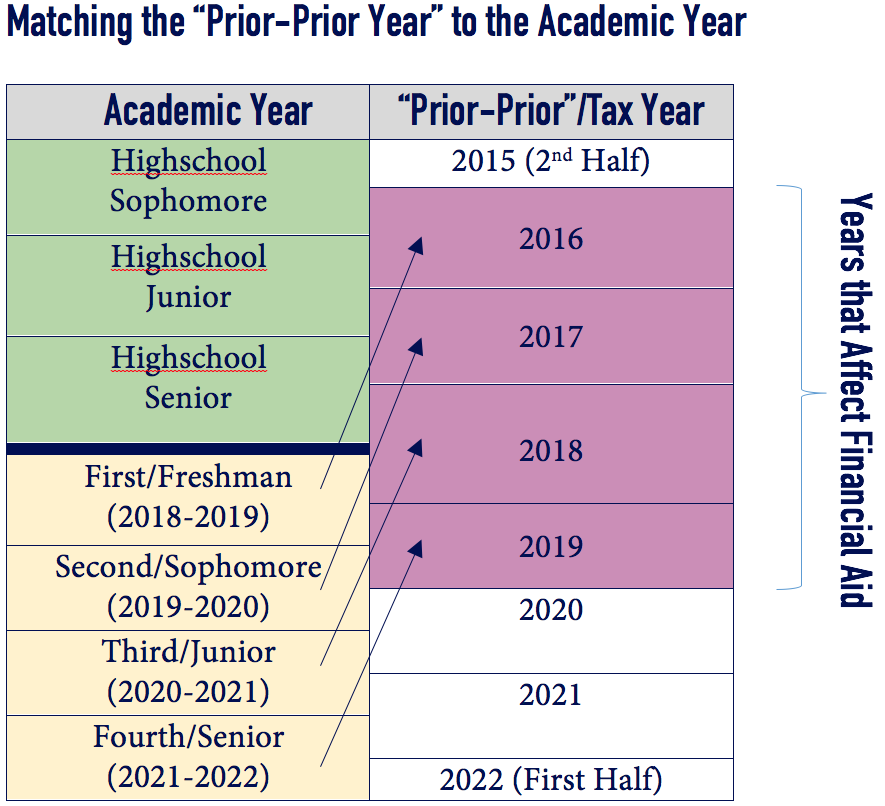 Matching PriorPrior to Academic Year