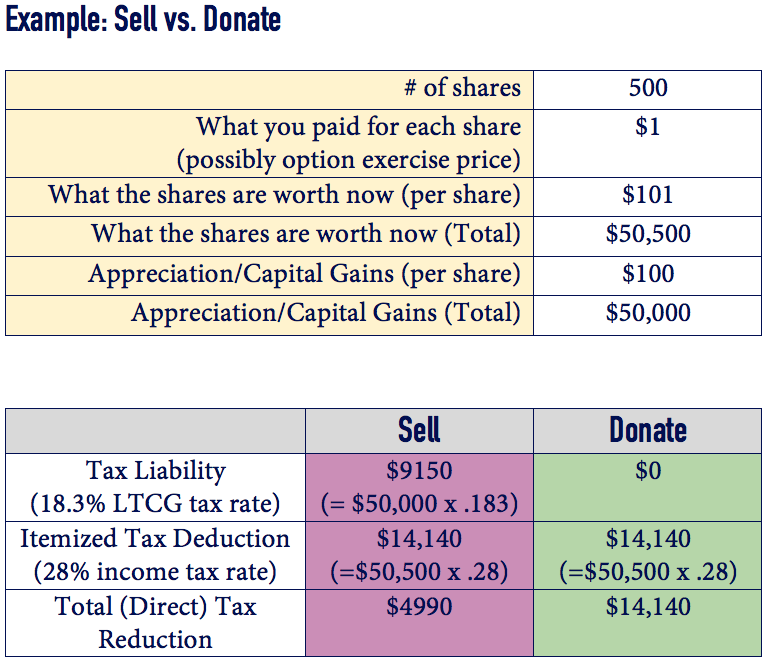 Sell vs Donate Appreciated Stock