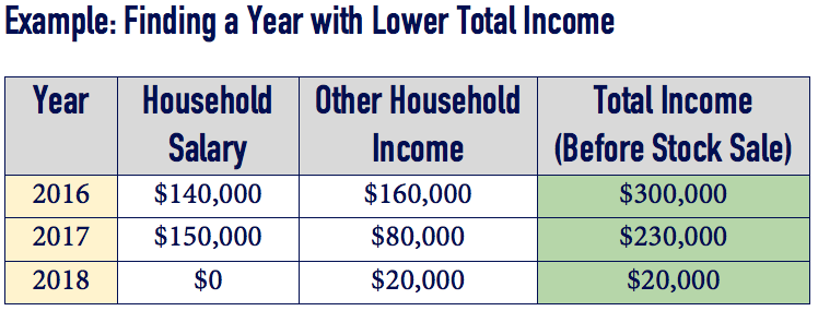 Strategy Find a Year with Lower Income