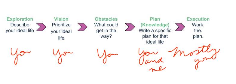 Who's the expert at each stage of the life planning process?