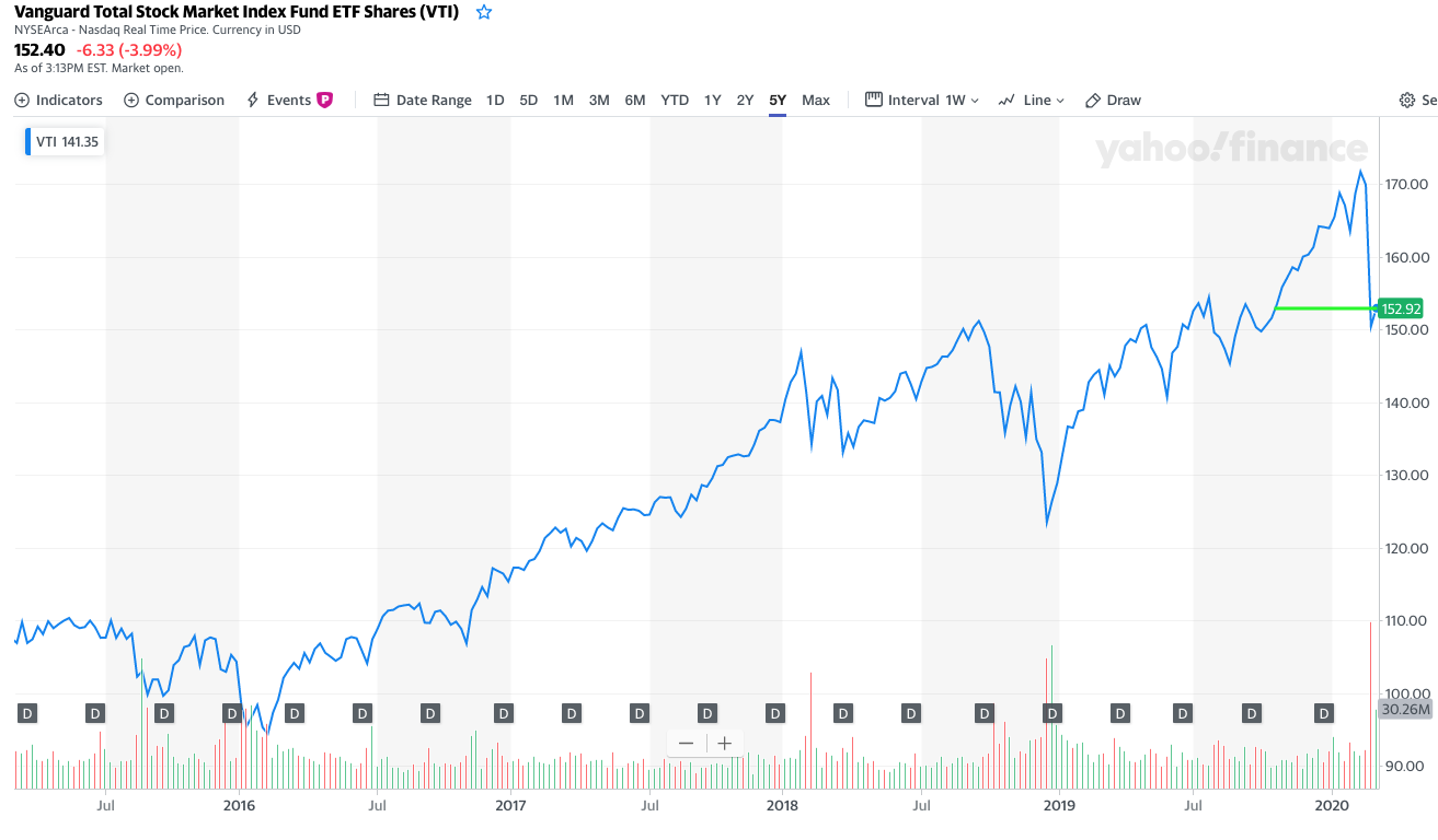 Stock Market Coronavirus Do You Feel A Wee Bit Anxious Find Comfort In Numbers And Double Entendres Flow Financial Planning