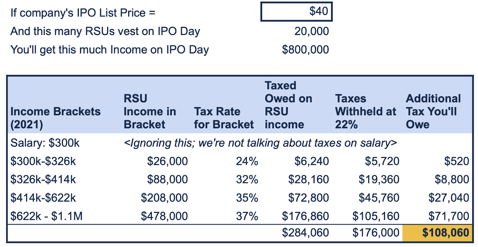 Should I withhold 22% or 37% on my RSUs when my company goes public ...