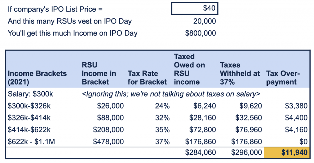 RSUs vest 40 37