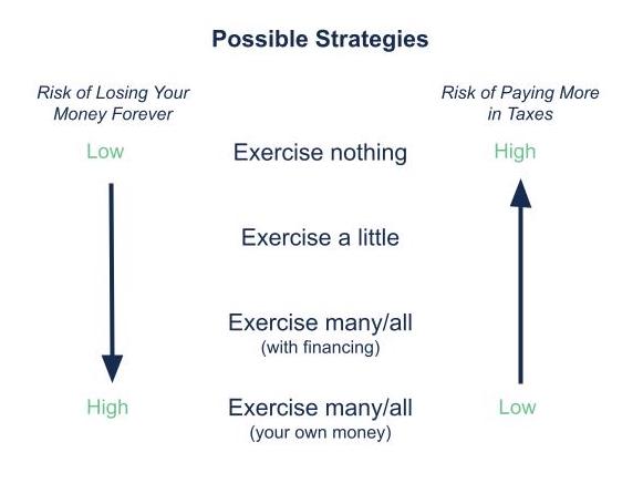 Exercise Your Options ®